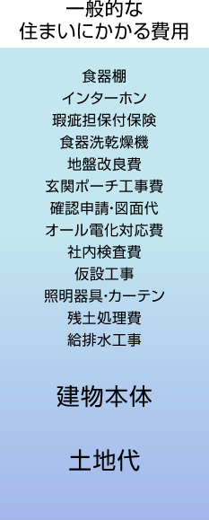 「一般的な住まいにかかる費用」食器棚、インターホン、瑕疵担保付保険、食器洗乾燥機、地盤改良費、玄関ポーチ工事費、確認申請・図面代、オール電化対応費、社内検査費、仮設工事、照明器具・カーテン、残土処理費、給排水工事、建物本体、土地代